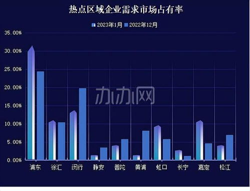 2023年1月份上海各区办公物业租赁市场热力指数TOP10