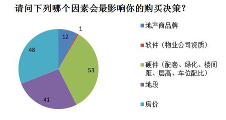 重庆人置业报告:仅26%网友打算近期购房 超60%意向北区