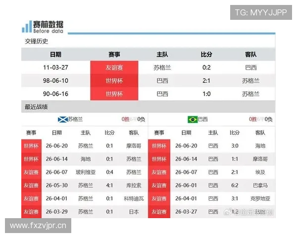 苏格兰C组防守数据：末轮面对巴西丢三球